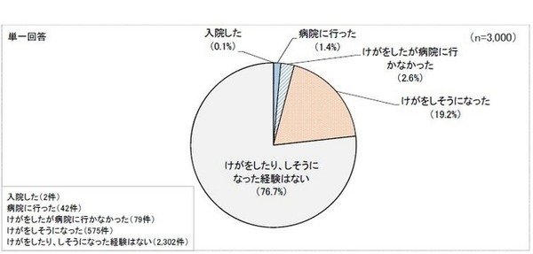 移動用具による危害およびヒヤリ・ハット経験の有無