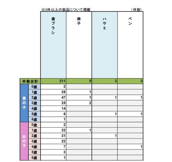 日用品のうち歯ブラシによるヒヤリ・ハット経験が多い