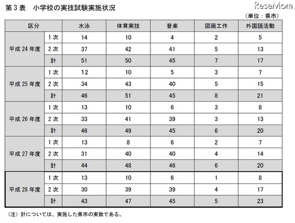 小学校の実技試験実施状況