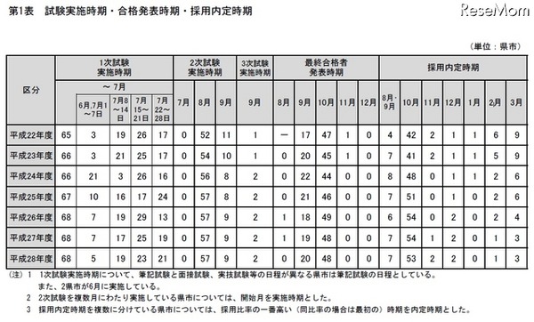 試験実施時期・合格発表時期・採用内定時期