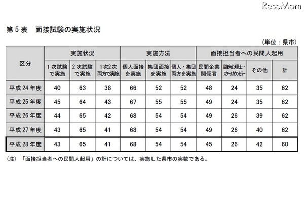 面接試験の実施状況