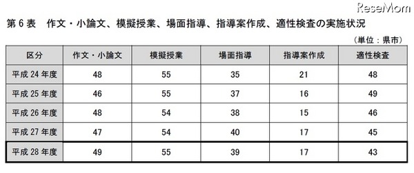 作文・小論文、模擬授業、場面指導、指導案作成、適性検査の実施状況