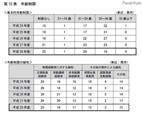 年齢制限