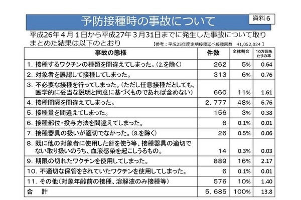 予防接種時の事故について