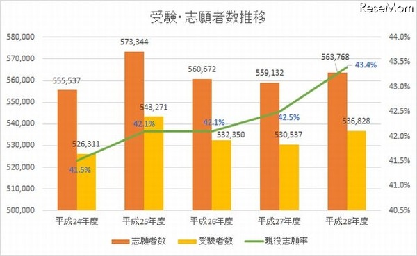 直近5年間の受験者数・志願者数・現役志願率の推移