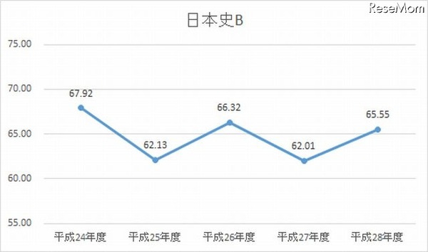H24-28年度　日本史Bの平均点数の推移