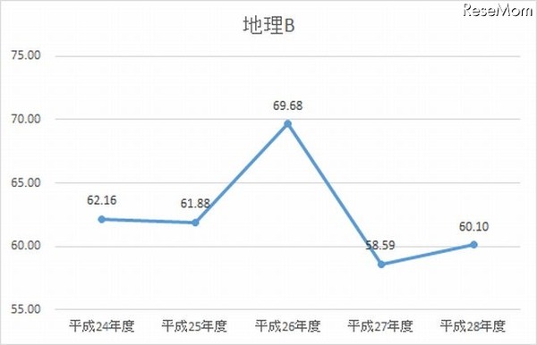 H24-28年度　地理Bの平均点数の推移