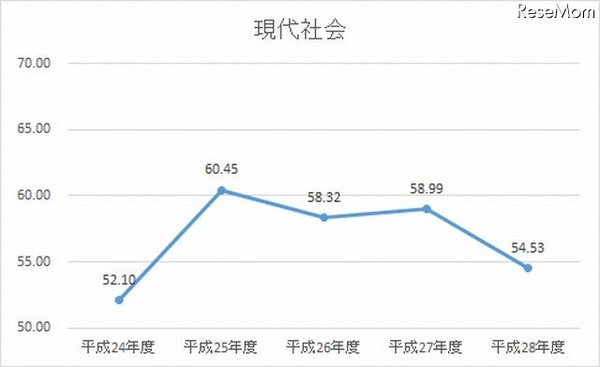 H24-28年度　現代社会の平均点数の推移