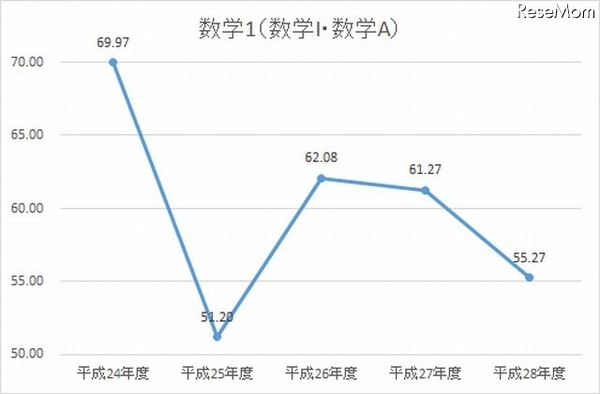 H24-28年度　数I・数Aの平均点数の推移