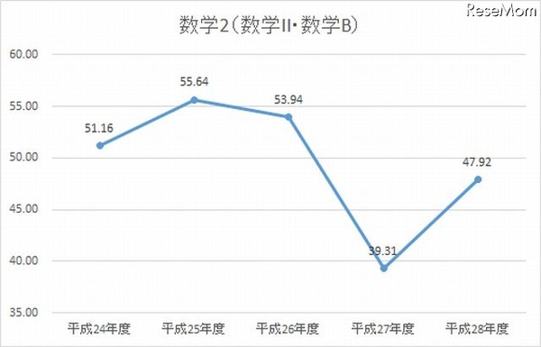 H24-28年度　数II・数Bの平均点数の推移