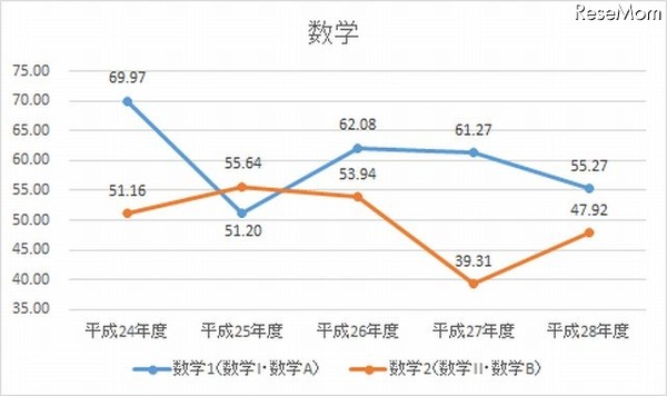H24-28年度　数学教科の平均点数の推移