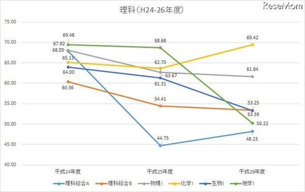 H24-26年度　理科教科の平均点数の推移