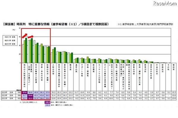 進学にあたって保護者が重要だと思う情報