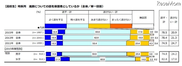 進路についての話を保護者としているか