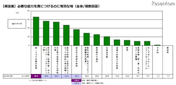 必要な能力を身につけるのに有効な場