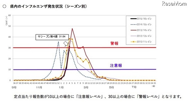 神奈川県のインフルエンザ発生状況　厚木（44.47人）、相模原市（37.22人）、横浜市（33.42人）、鎌倉（33.00人）、川崎市（32.72人）、横須賀市（31.14人）