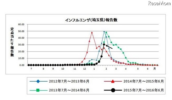 埼玉県のインフルエンザ発生状況　草加（43.82人）、さいたま市（38.24人）、越谷市（36.46人）