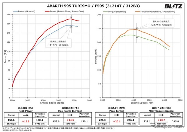 パワーチェックグラフ・アバルト595ツーリズモ、F595：最高出力 約13.8PS、最高トルク 約20.1Nm アップを実現