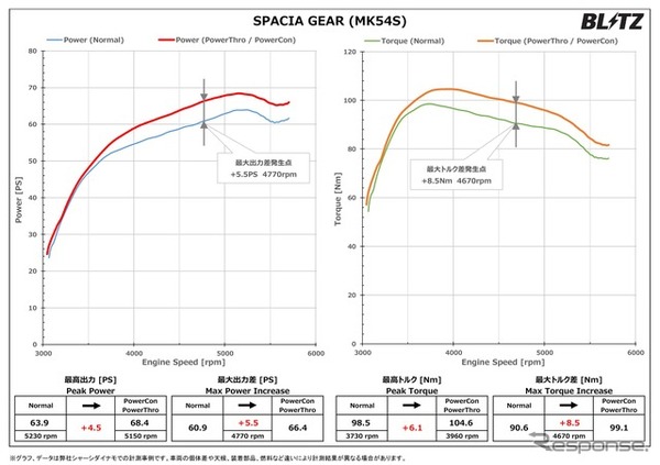 パワーチェックグラフ・スペーシアギア：最高出力 約4.5PS、最高トルク 約6.1Nm アップを実現
