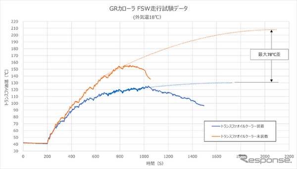 HKSトランスファーオイルクーラーキット GRカローラ油温推移グラフ