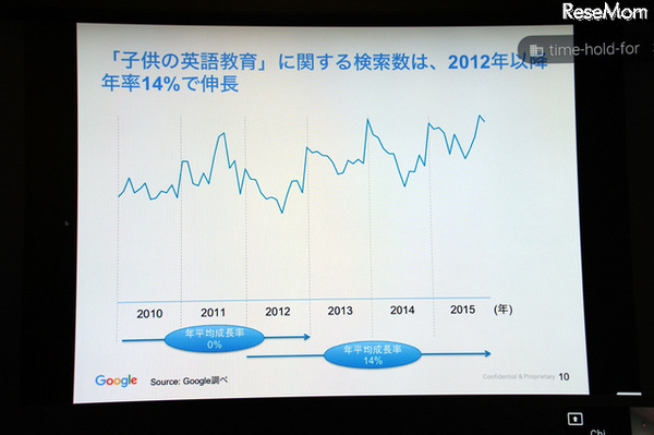 子どもの英語教育　に関する検索数の伸長率（出典：Google　Chi Tran氏作成資料　2016/2/9）