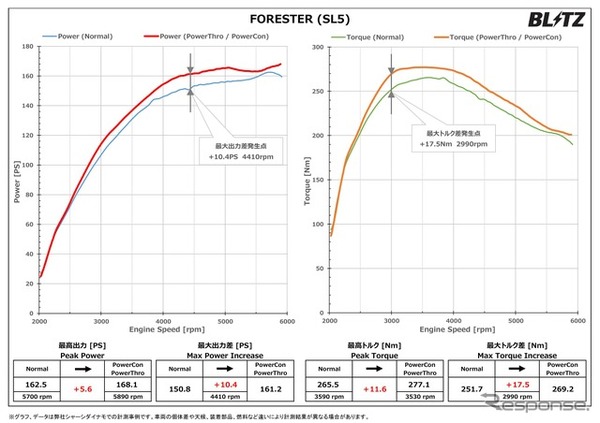 パワーチェックグラフ：最高出力 約5.6PS、最高トルク 約11.6Nm アップを実現