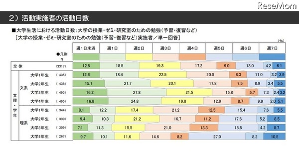 大学の授業・ゼミ・研究室のための勉強の活動日数