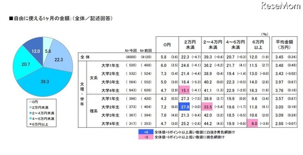 1か月に自由に使える金額