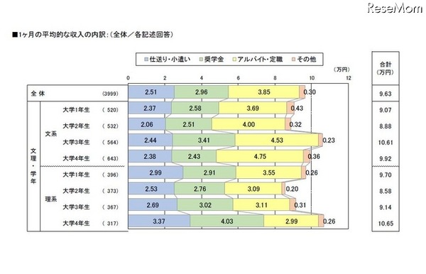 1か月の平均収入の内訳