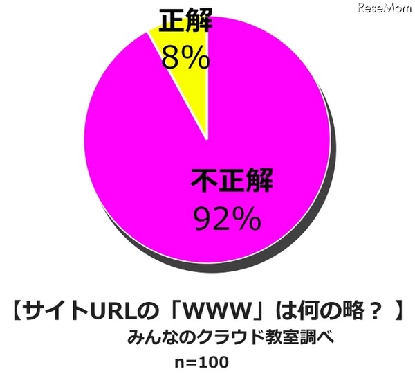 「www」は何の略