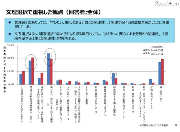 文理選択で重視した観点