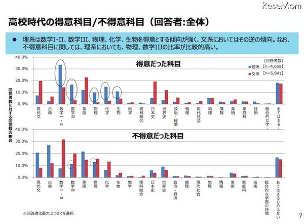 高校時代の得意科目、不得意科目