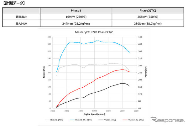 チューニングデータを置き換えるHKSの「Mastery ECU」シリーズ『GR86/BRZ』用フェーズ3がボルトオンターボキットに対応
