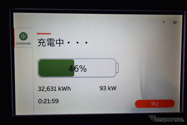 出力93kWは国内最速レベルではないが、ポルシェの充電器は15分で速度が半減しないため電力量を稼げる。