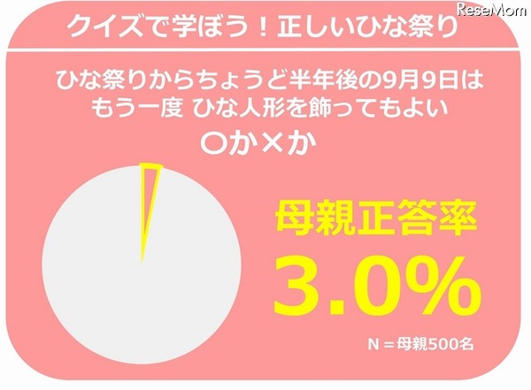 「ひな祭りから半年後の9月9日に、再度ひな人形を飾ってもよい ○か×か」