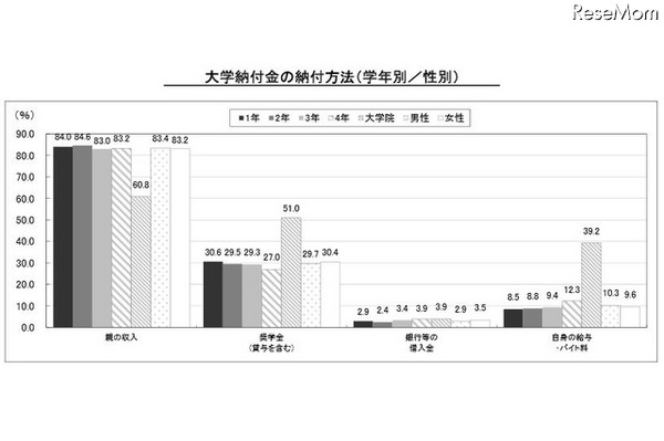 大学納付金の納付方法（学年別／性別）