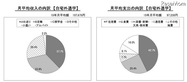 月平均収入と支出の内訳（自宅外通学）