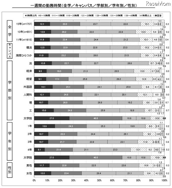 1週間の勤務時間