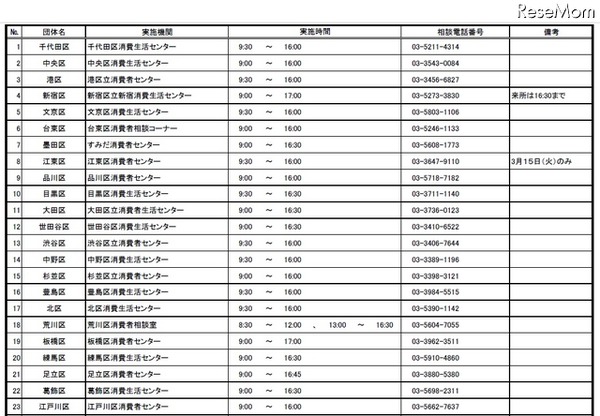 平成27年度 特別相談「若者のトラブル110番」 都内参加区市町（23区）
