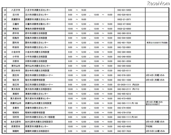 平成27年度 特別相談「若者のトラブル110番」 都内参加区市町（27市町）