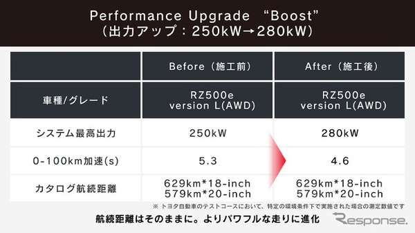 Performance Upgrade “Boost”