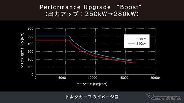 Performance Upgrade “Boost”