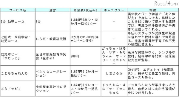 通信教育サービス比較