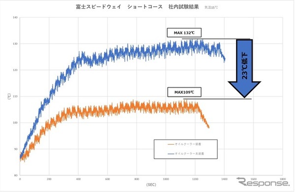 トヨタ『GRヤリス』用「オイルクーラーキット・ブラック」テストデータ