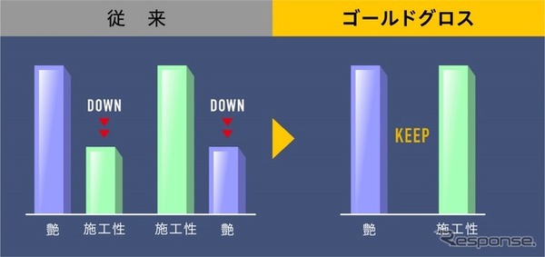 “艶”と“施工性”を高次元で両立