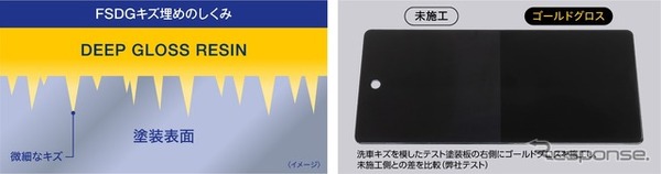 「ディープ・グロス・レジン」が洗車キズなどの微細なスクラッチを埋める