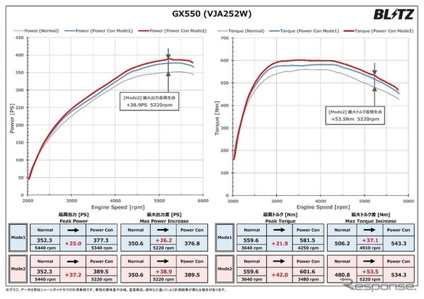【パワーチェックグラフ】レクサス・GX550：最高出力 約37.2PS、最高トルク 約42.0Nm アップを実現