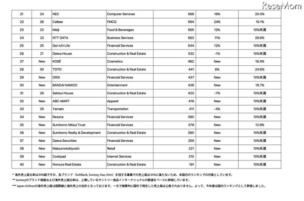 ドメスティック日本ブランドランキング（20～40位）