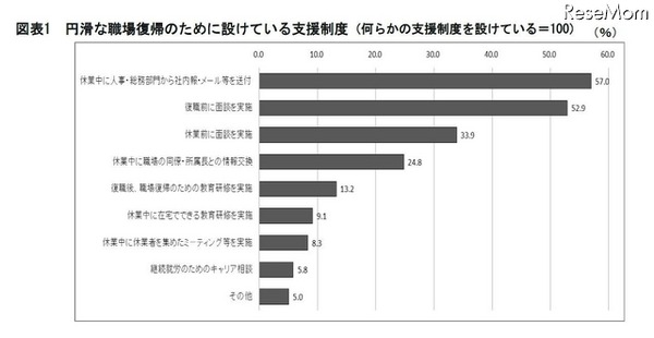 円滑な職場復帰のために設けている支援制度