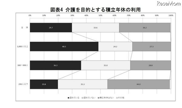 介護を目的とする積立年休の利用